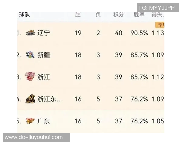 【体坛+CBA实力榜】第十一期:辽宁反超新疆升至第二 【体坛+CBA实力榜】第十一期:辽宁反超新疆升至第二
